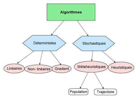 Image result for Algorithmes De Classification