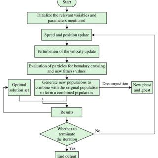 Image result for Numerical Example of Bird Swarm Algorithm BSA