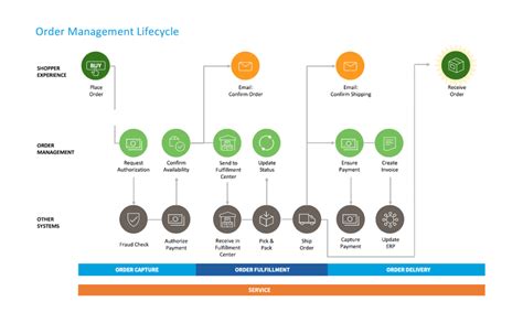Image result for Order Life Cycle Management System