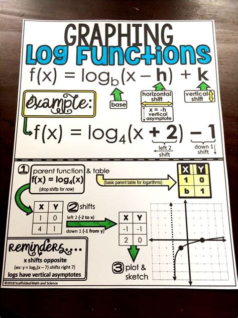 Image result for Log Function On Graph
