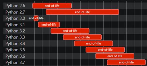 Python End of Life Chart に対する画像結果