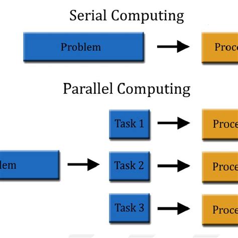 Image result for Sequential Parallel Examples
