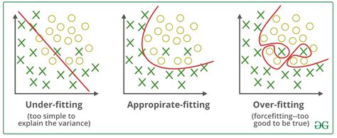 Image result for Overfitting Bounding Box