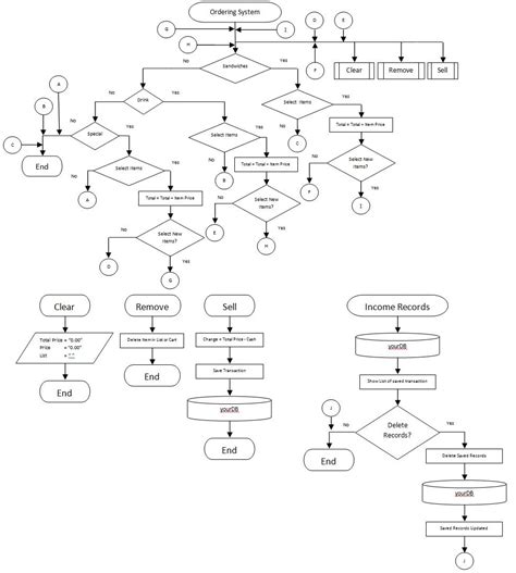 Image result for Management System Flow Chart