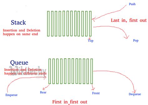 Image result for Compare Stack and Queue Data Structure
