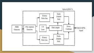 Image result for Digital Modulation Techniques Types