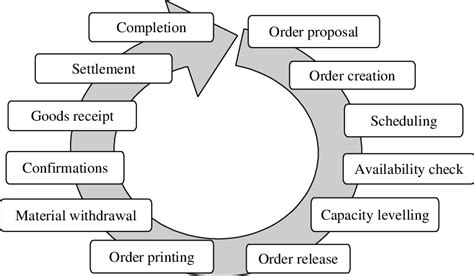 Image result for Production Order Vector