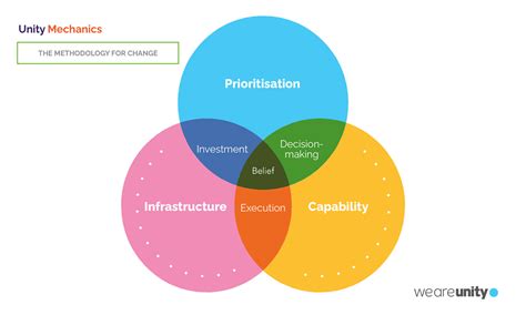 Image result for No Unity Work