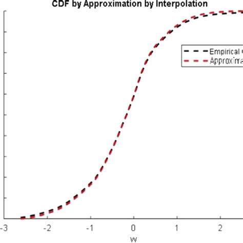 Image result for CDF Stats
