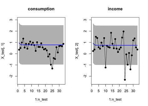 Multivariate Time Series in R に対する画像結果
