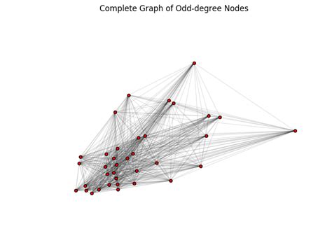 Toradh íomhá ar NetworkX Complete Graph