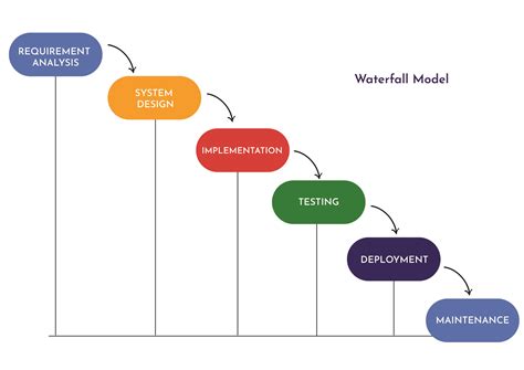 Simple Software Development Model に対する画像結果