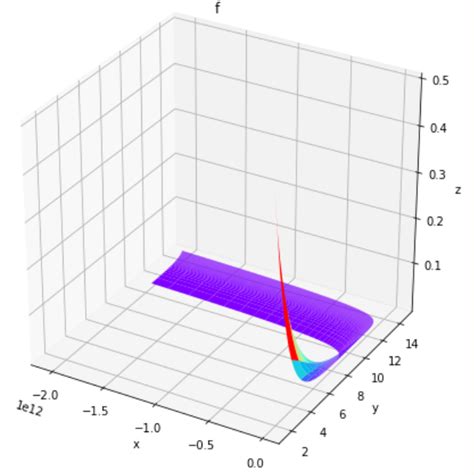 Image result for 3D Plot with 4D Surface Python