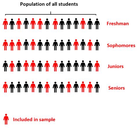 Afbeeldingsresultaten voor Block Sampling vs Stratified Sampling