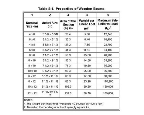 Toradh íomhá ar 2X6 Beam Span Table