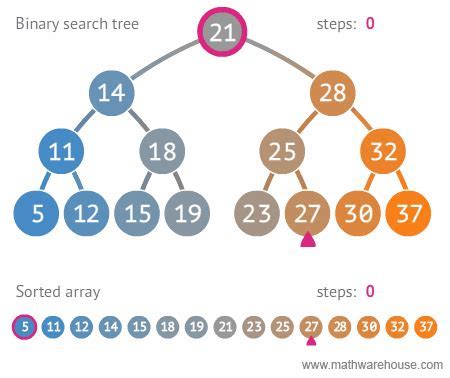 Image result for Binary Search Simple Flowchart in Python