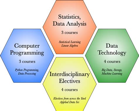 Image result for Statistics Computer Science Data Science