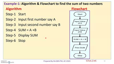 Ppt On Algorithm and Flowchart に対する画像結果