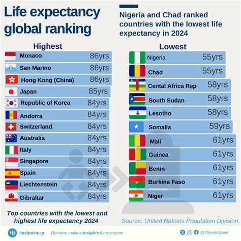 Toradh íomhá ar Life Expectancy Rate Formula