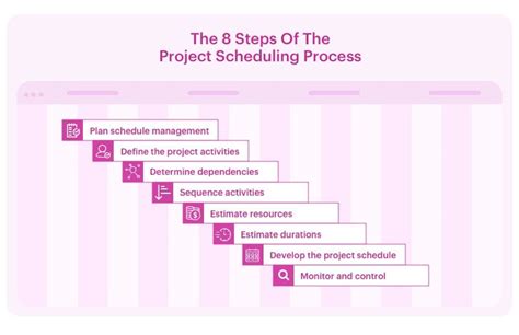 Image result for Types of Project Scheduling