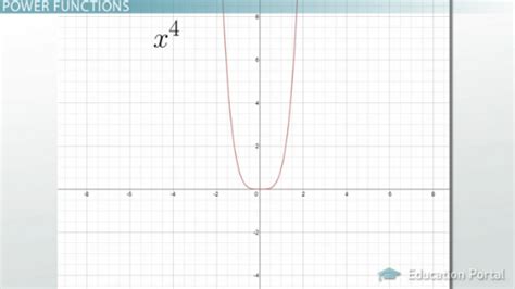 Image result for Power Function Graphs