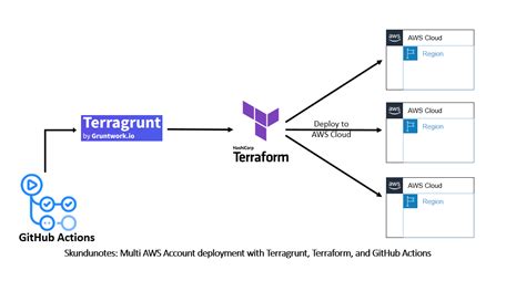 Image result for Terragrunt Example Directory Structure