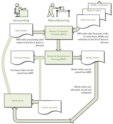Image result for Sage 200 Process Map