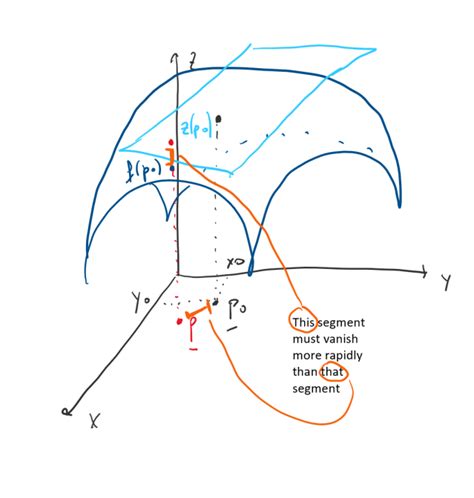 Toradh íomhá ar Multivariate Differential Calculus