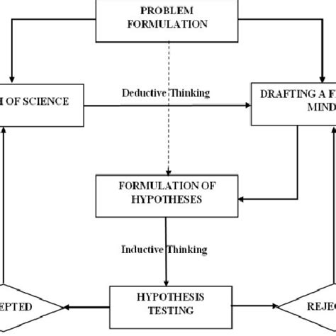 Image result for Flowchart Showing the Scientific Method