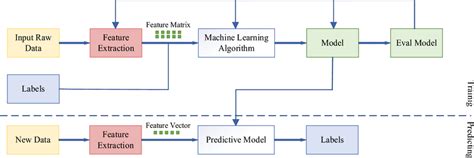 Image result for Supervised Learning Models Block Diagram