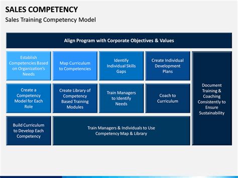 Toradh íomhá ar Sales Competency Model