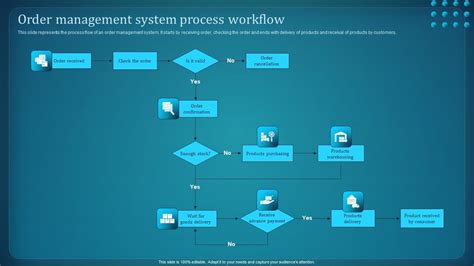 Image result for Order Management System Workflow