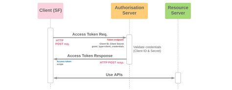 Image result for OAuth Client Flow