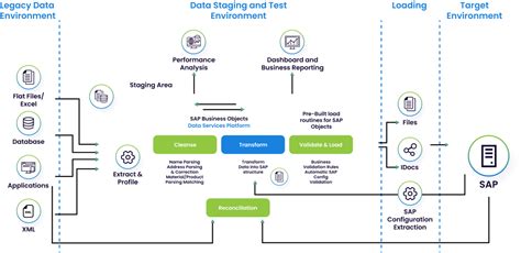 SAP Data Migration Process に対する画像結果