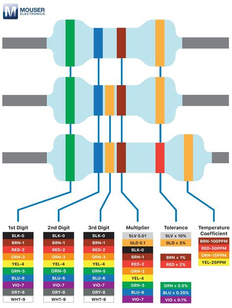 Free 10 Sample Resistor Color Code Chart Templates In Pdf