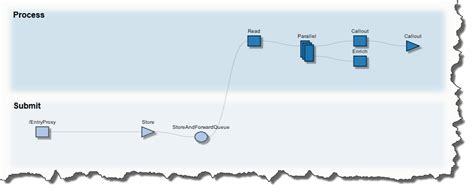 Oracle OSB Processes に対する画像結果