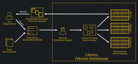 Image result for Vector Index Database Pictogram