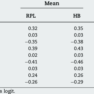 Toradh íomhá ar Logit Model Transportation Example