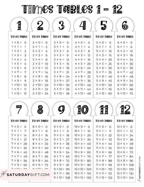 Image result for Multiplication Table Facts 1 12