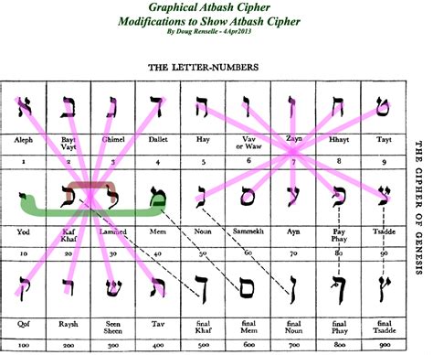 Toradh íomhá ar Atbash Hebrew