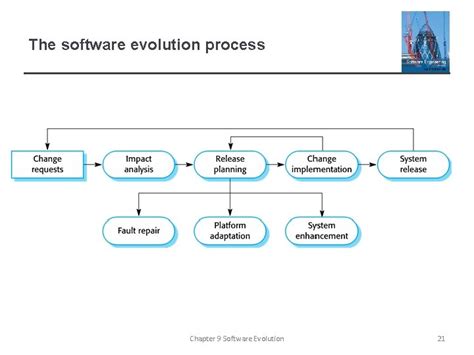 Image result for Software Evolution Cycle