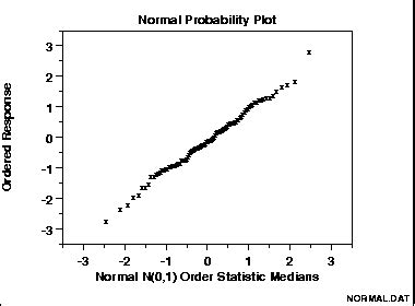 Image result for Normal Probability Plot Excel Template