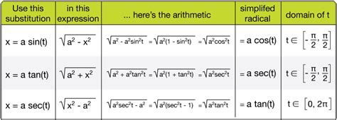 Image result for Trigonometric Substitution Examples