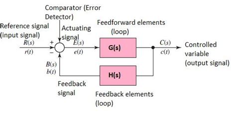 Image result for To Obtain Transfer Function of the Control System