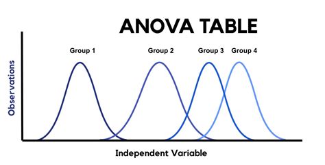 Toradh íomhá ar Anova Table Statistics