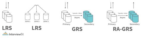 Image result for Data Redundancy in Azure Storage