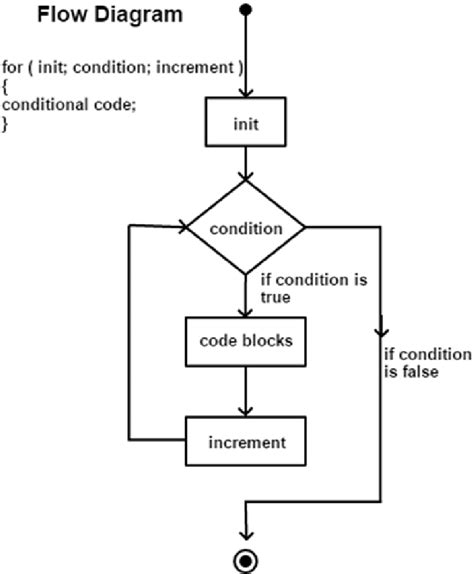 Image result for Loop in Flow Chart