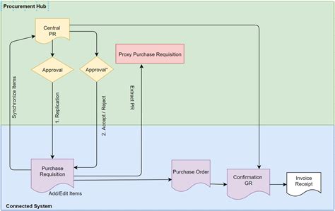 Step 5 Create Purchase Requisition SAP に対する画像結果