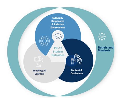 Image result for CARF Pedagogy Diagram