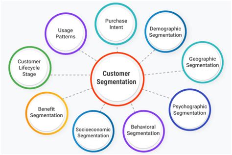 Image result for Customer Segmentation Strategy
